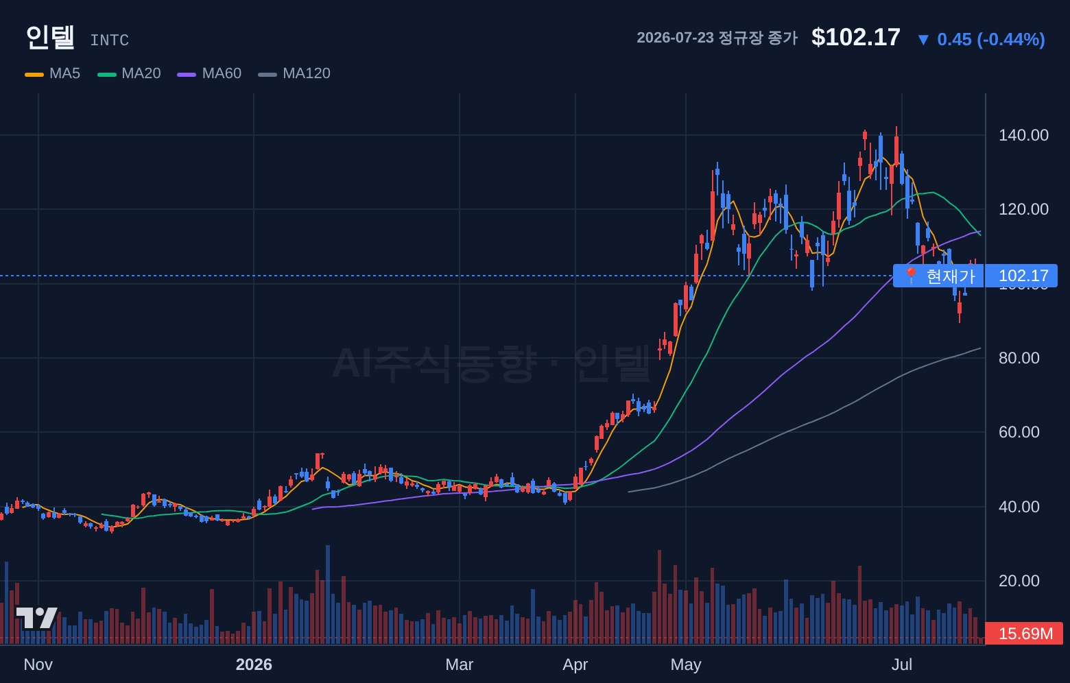 인텔 (INTC) 일봉 차트