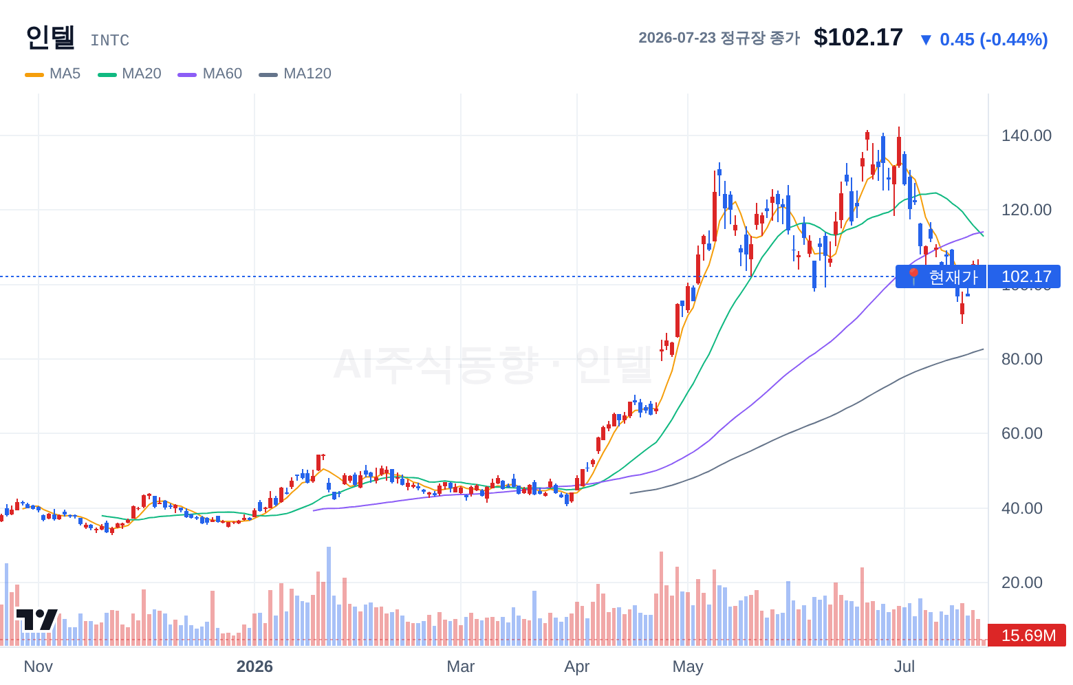 인텔 (INTC) 일봉 차트