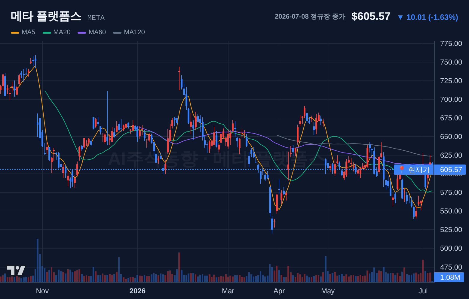 메타 플랫폼스 (META) 일봉 차트