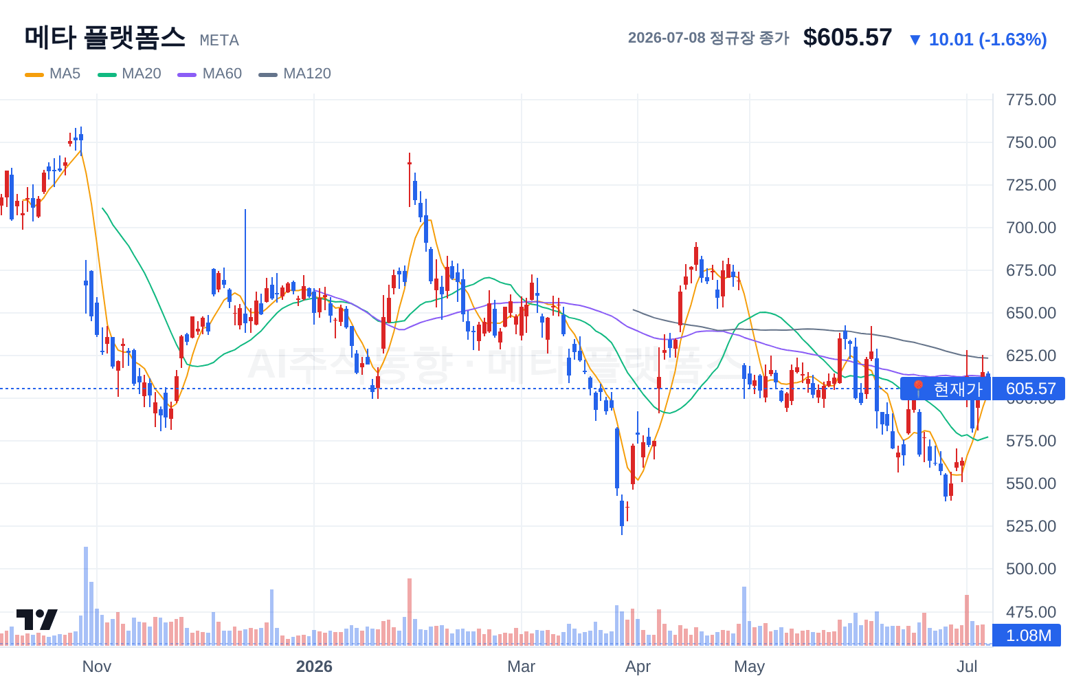 메타 플랫폼스 (META) 일봉 차트