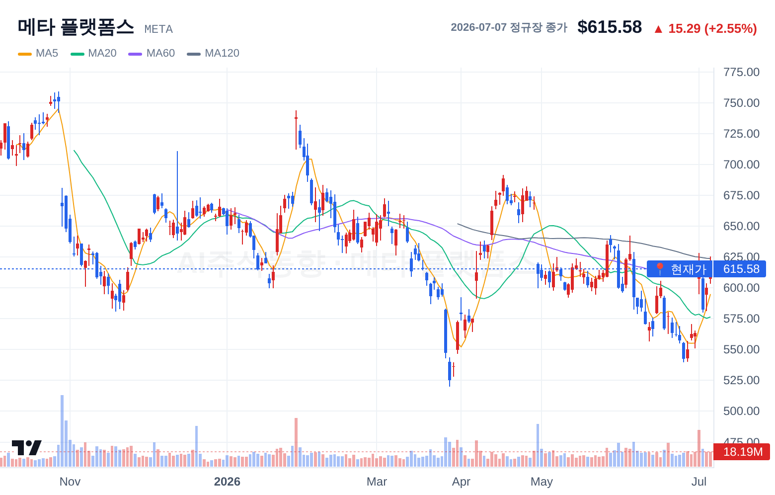 메타 플랫폼스 (META) 일봉 차트