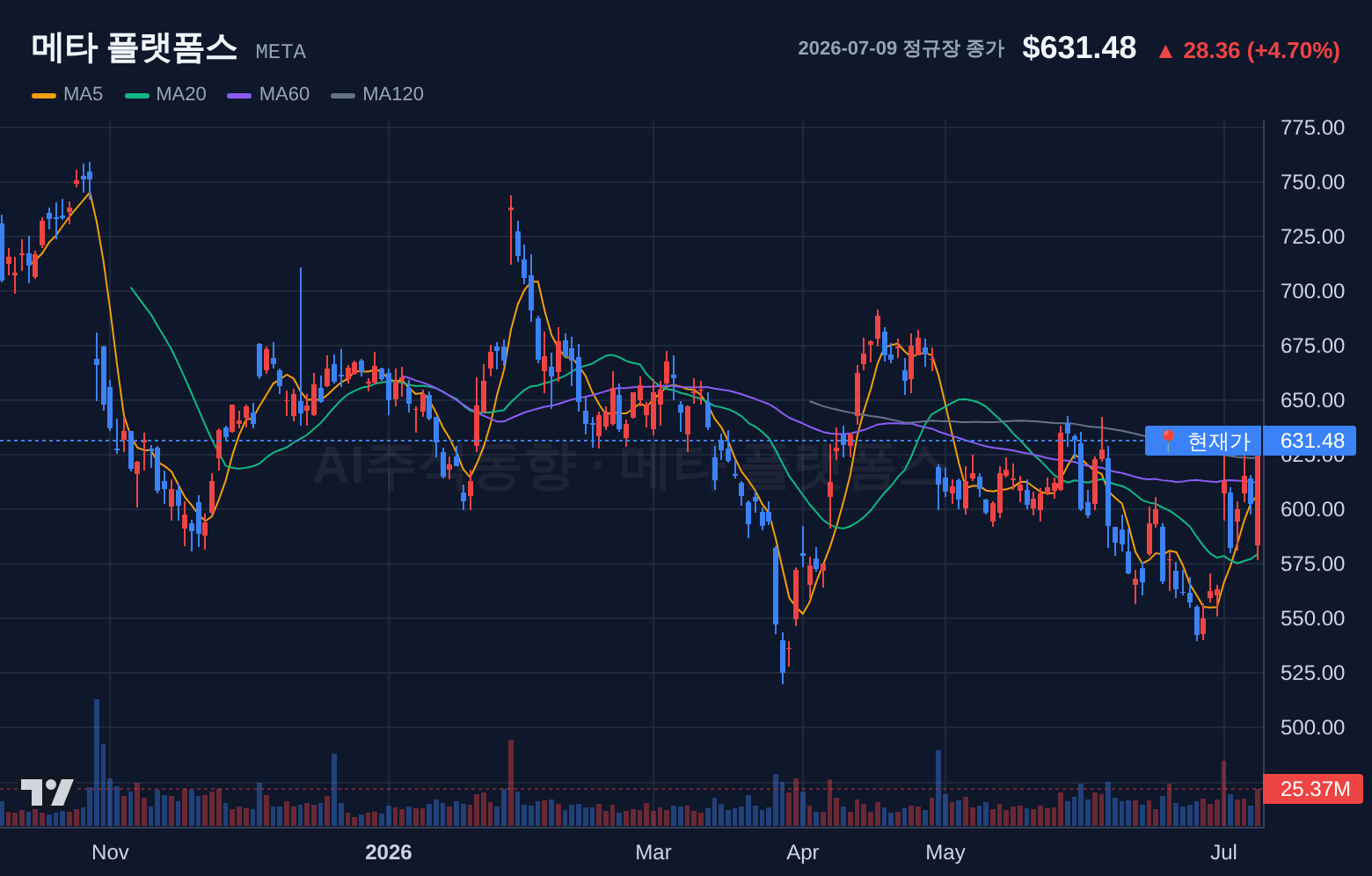 메타 플랫폼스 (META) 일봉 차트