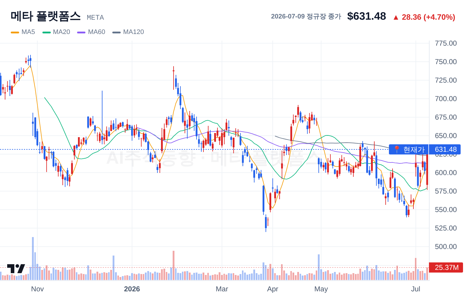 메타 플랫폼스 (META) 일봉 차트