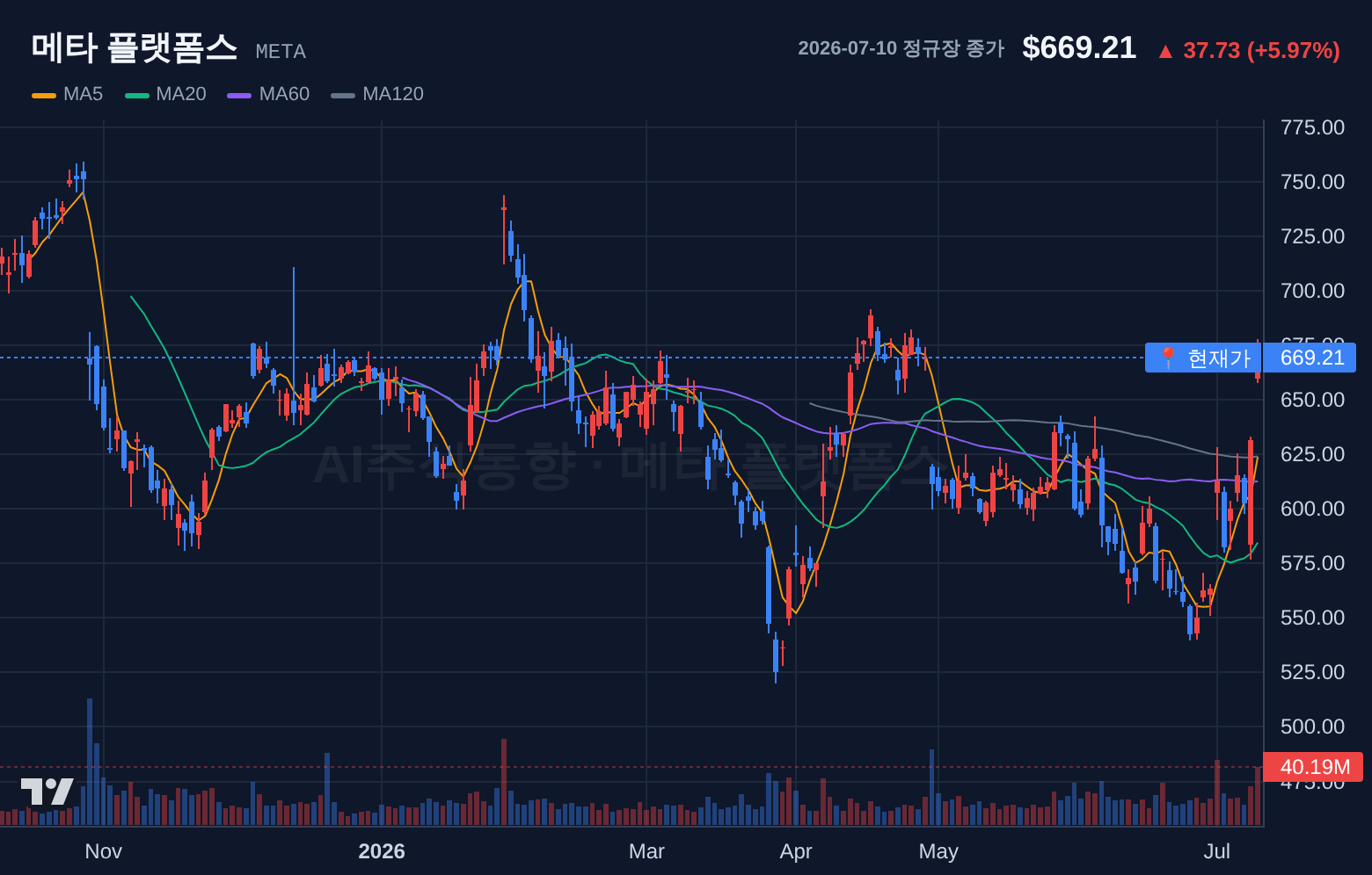 메타 플랫폼스 (META) 일봉 차트