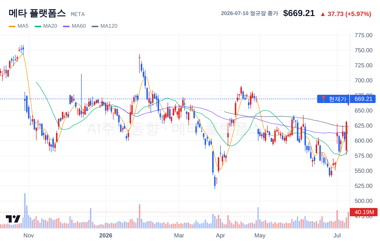 메타 플랫폼스 (META) 일봉 차트