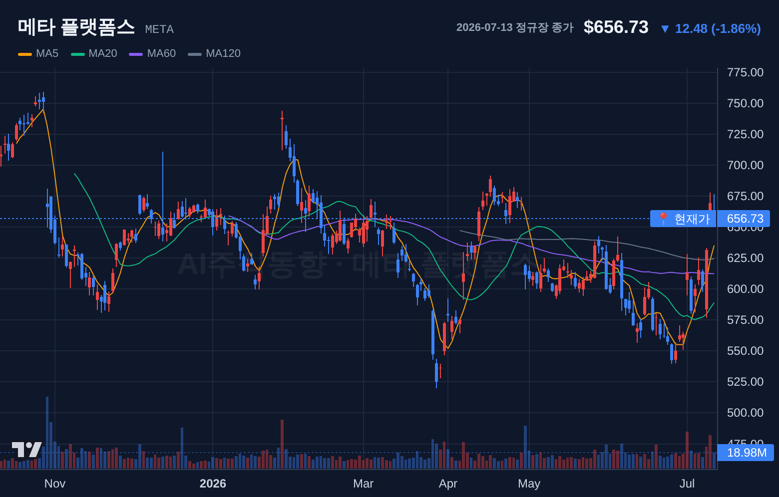 메타 플랫폼스 (META) 일봉 차트