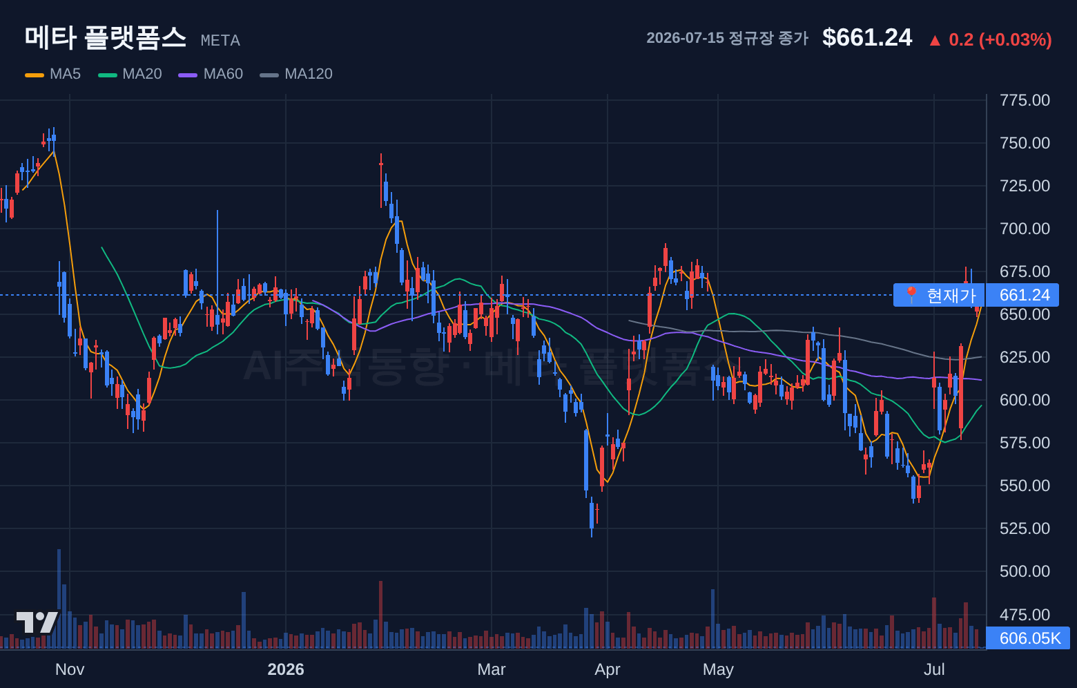 메타 플랫폼스 (META) 일봉 차트