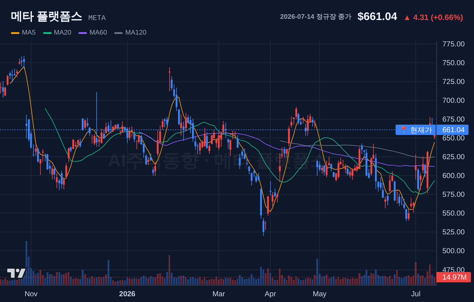메타 플랫폼스 (META) 일봉 차트