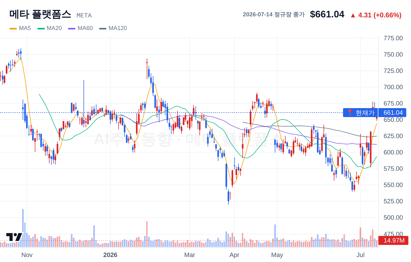 메타 플랫폼스 (META) 일봉 차트