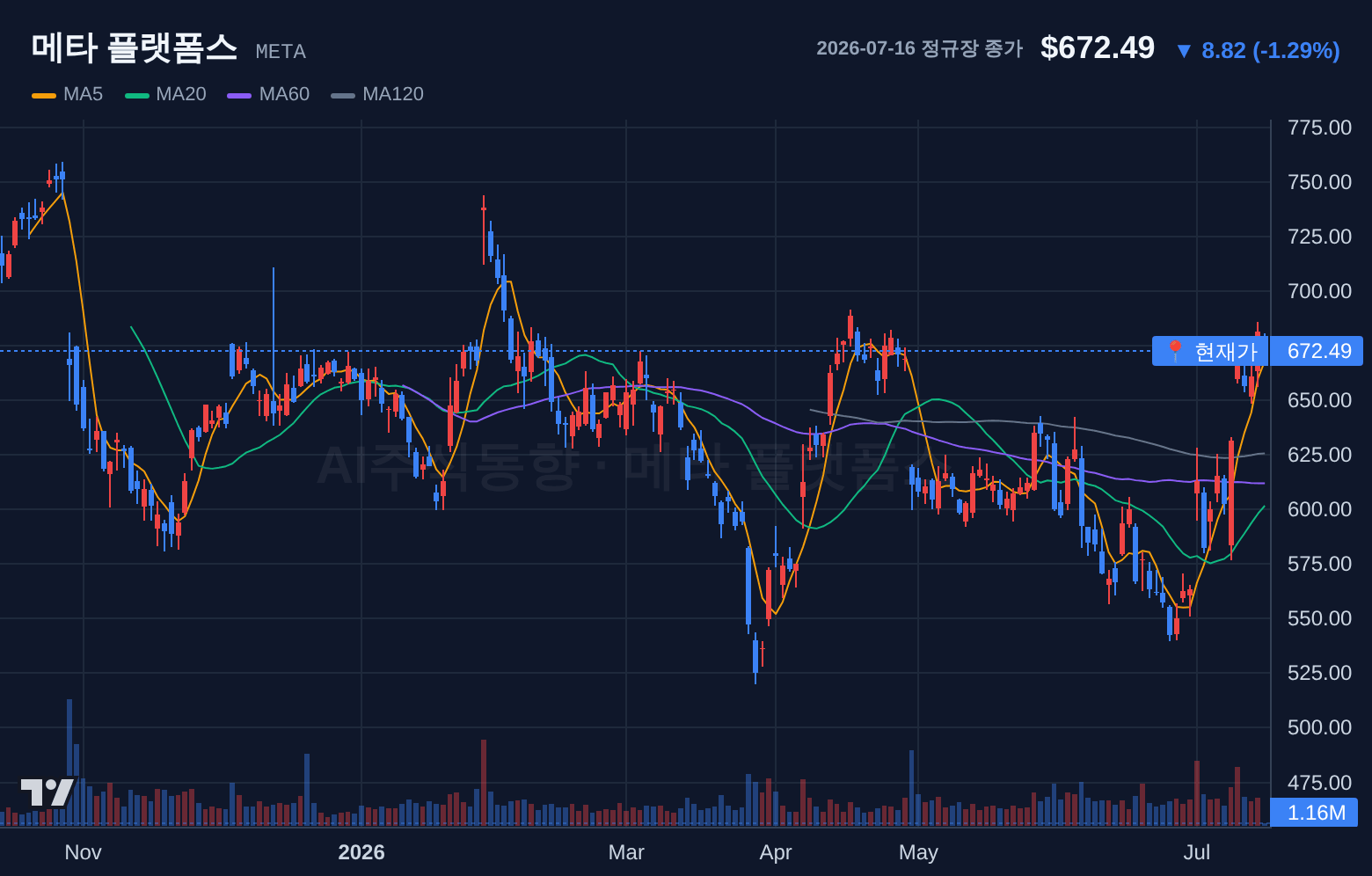 메타 플랫폼스 (META) 일봉 차트