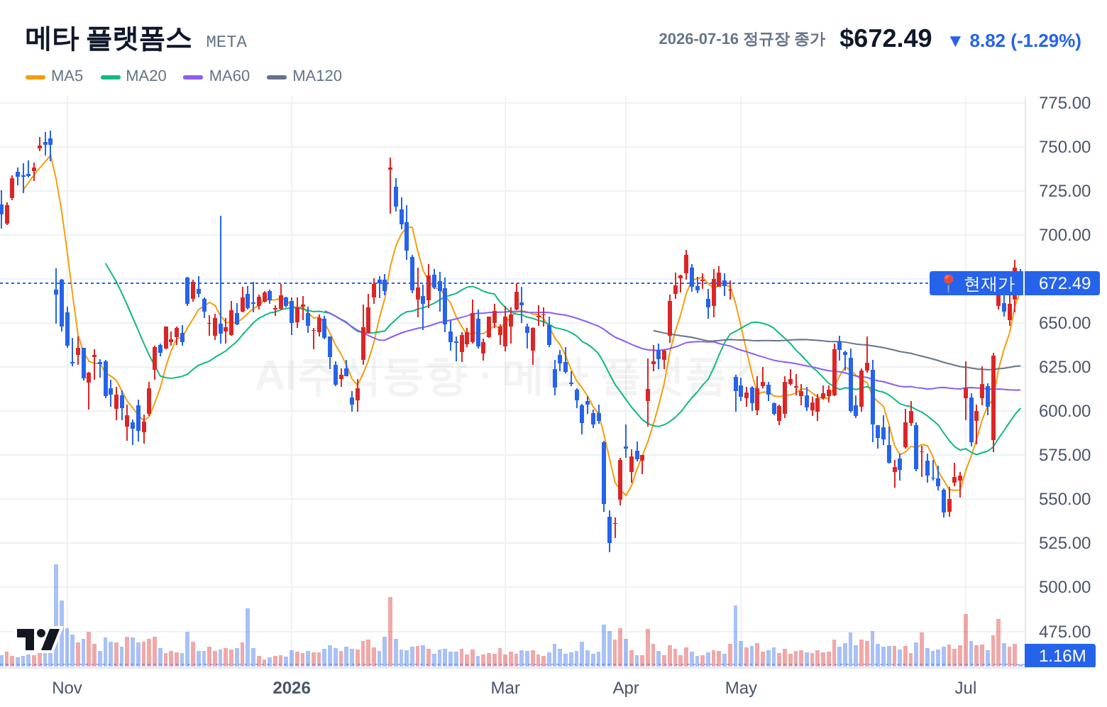 메타 플랫폼스 (META) 일봉 차트