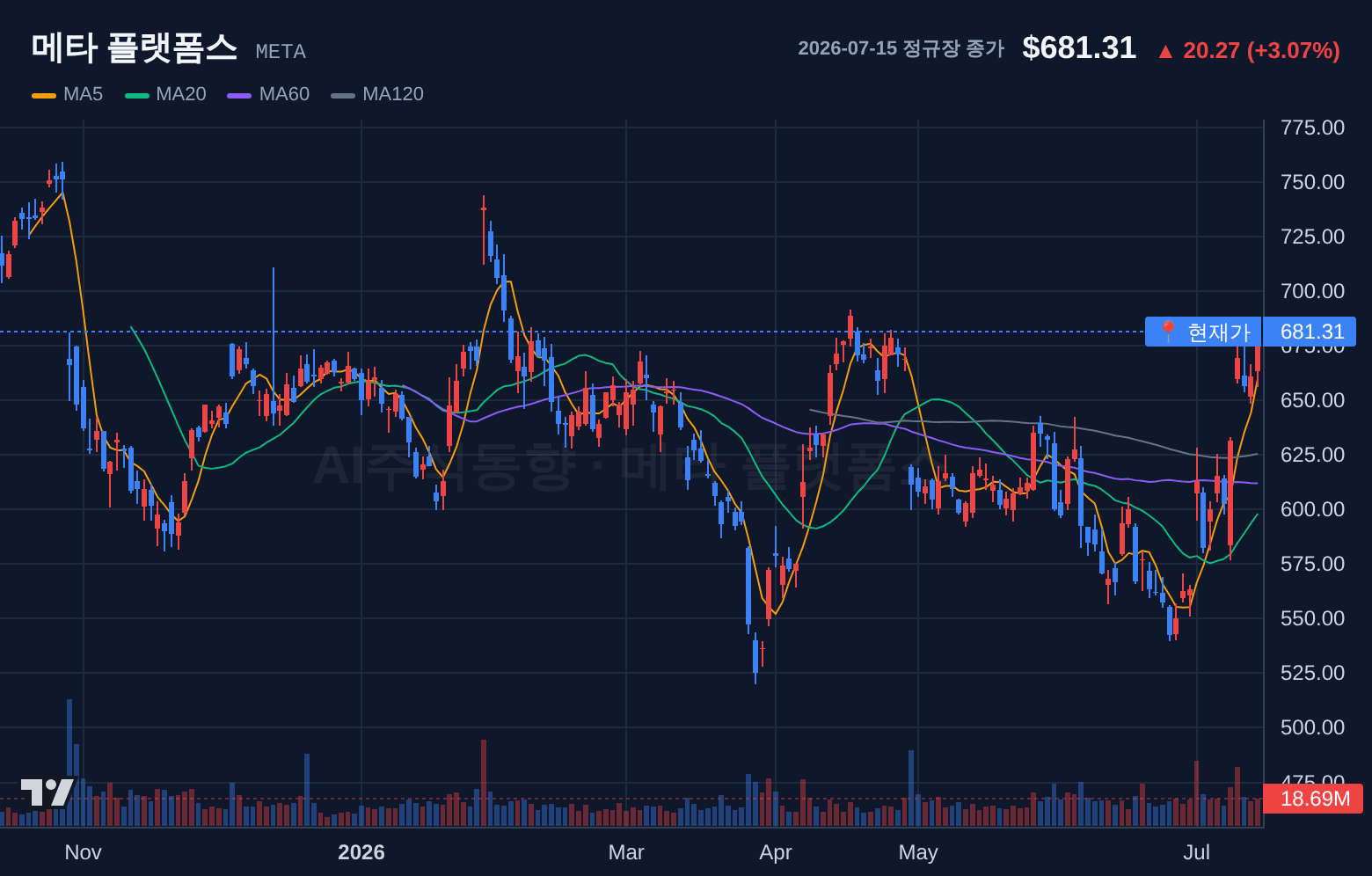 메타 플랫폼스 (META) 일봉 차트