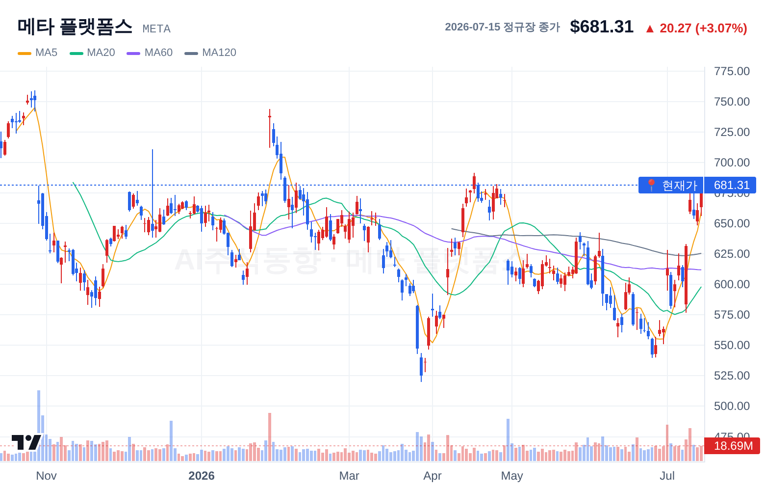 메타 플랫폼스 (META) 일봉 차트