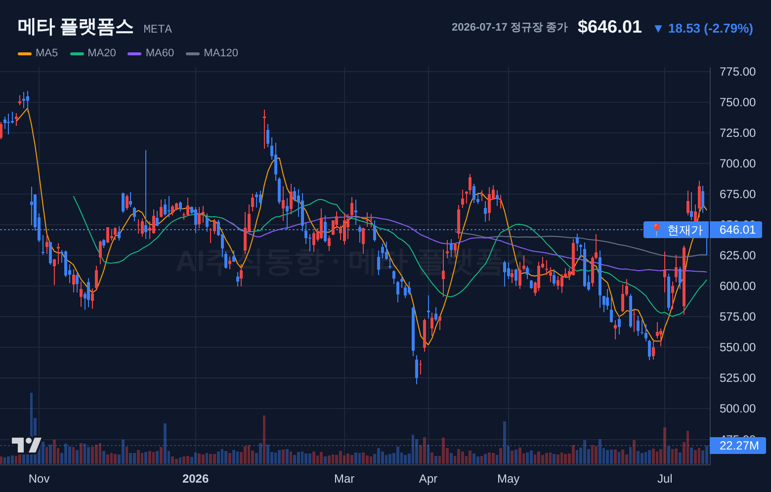 메타 플랫폼스 (META) 일봉 차트