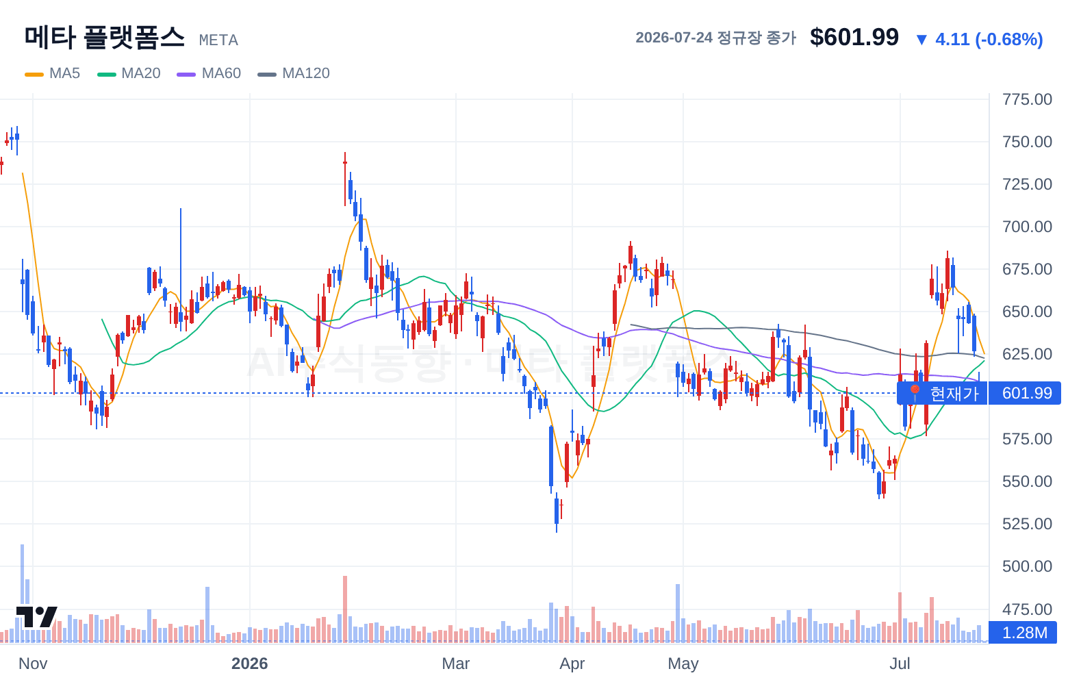 메타 플랫폼스 (META) 일봉 차트