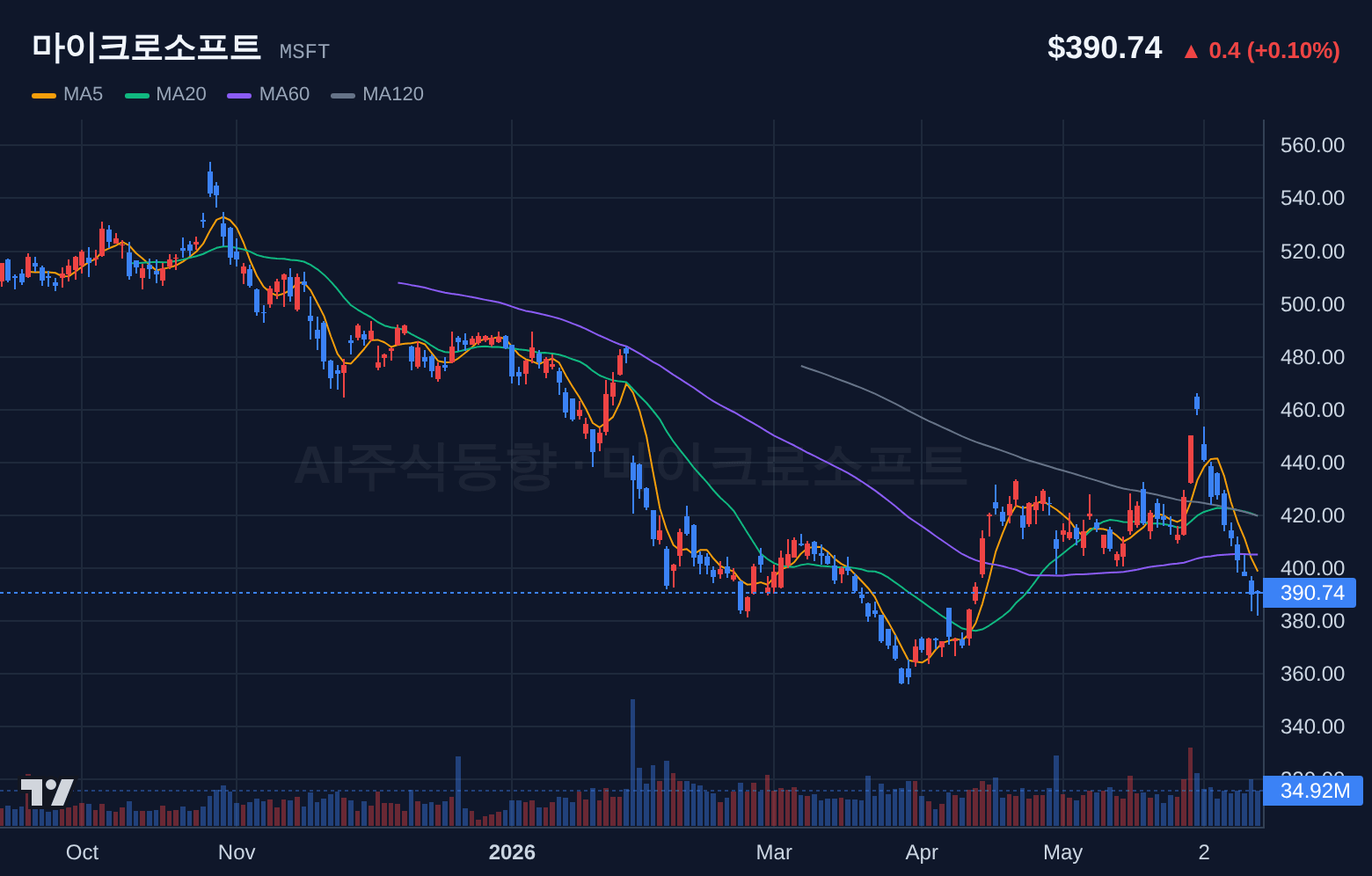마이크로소프트 (MSFT) 일봉 차트