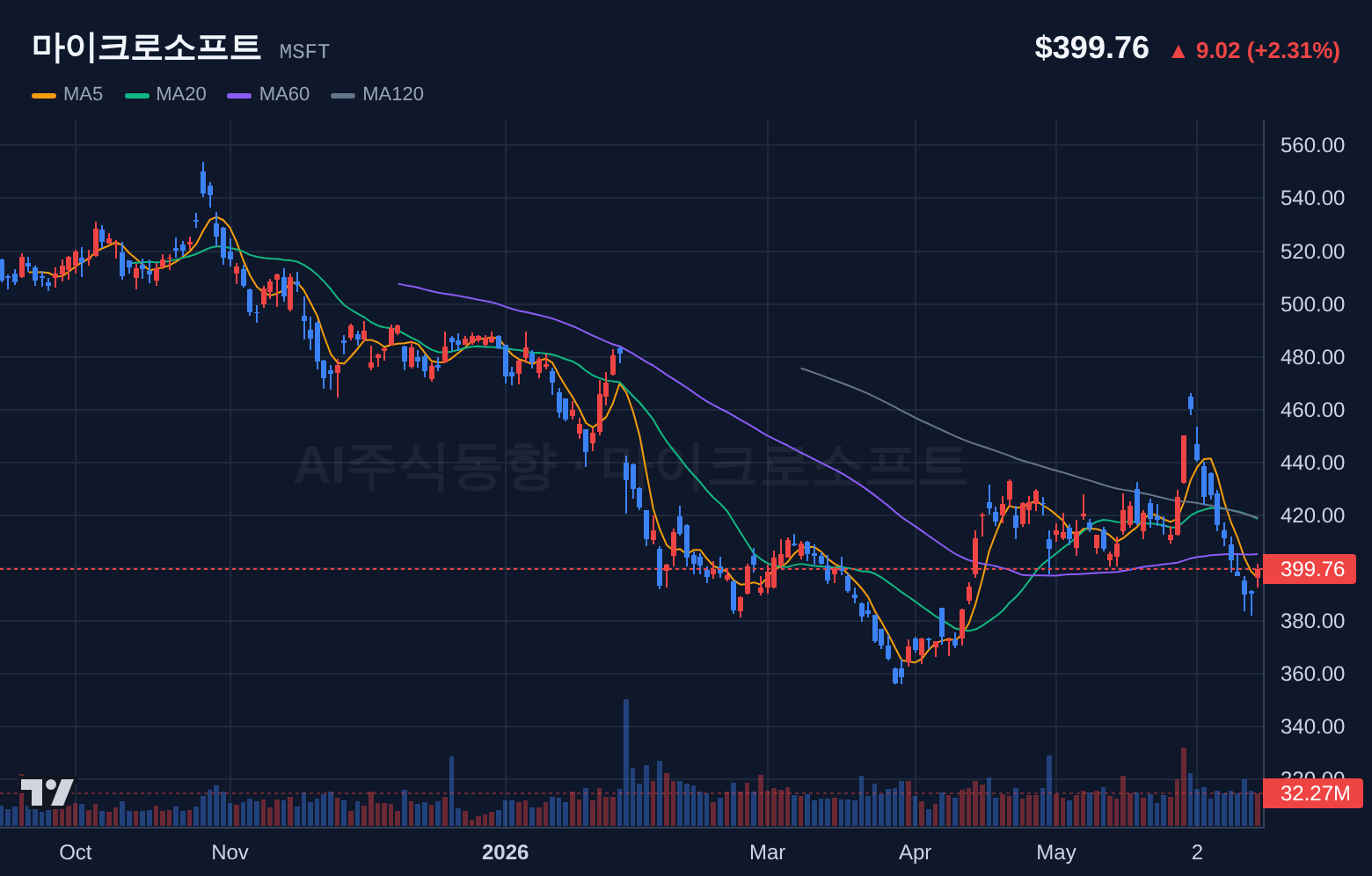 마이크로소프트 (MSFT) 일봉 차트