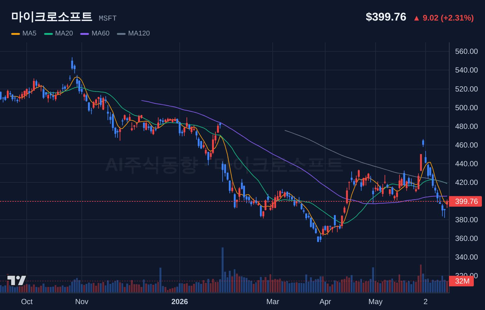 마이크로소프트 (MSFT) 일봉 차트