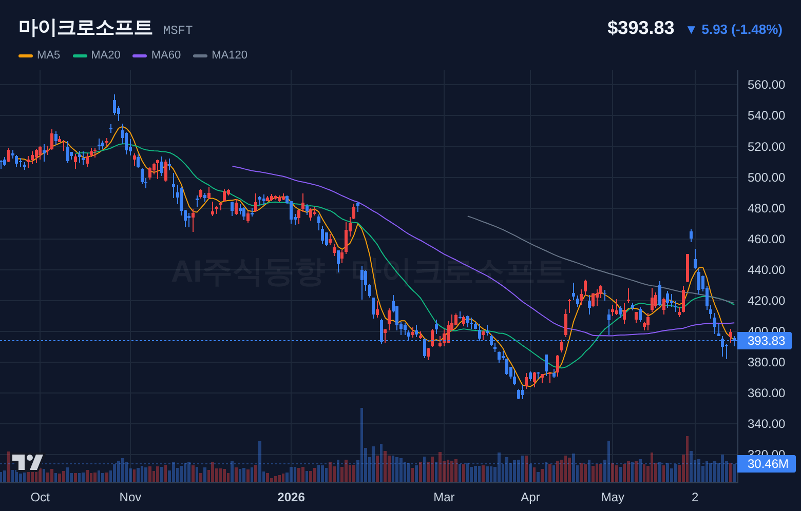 마이크로소프트 (MSFT) 일봉 차트