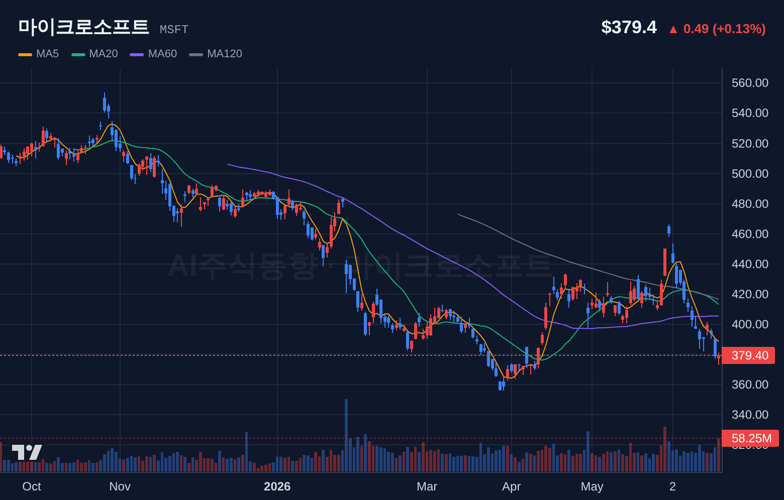 마이크로소프트 (MSFT) 일봉 차트