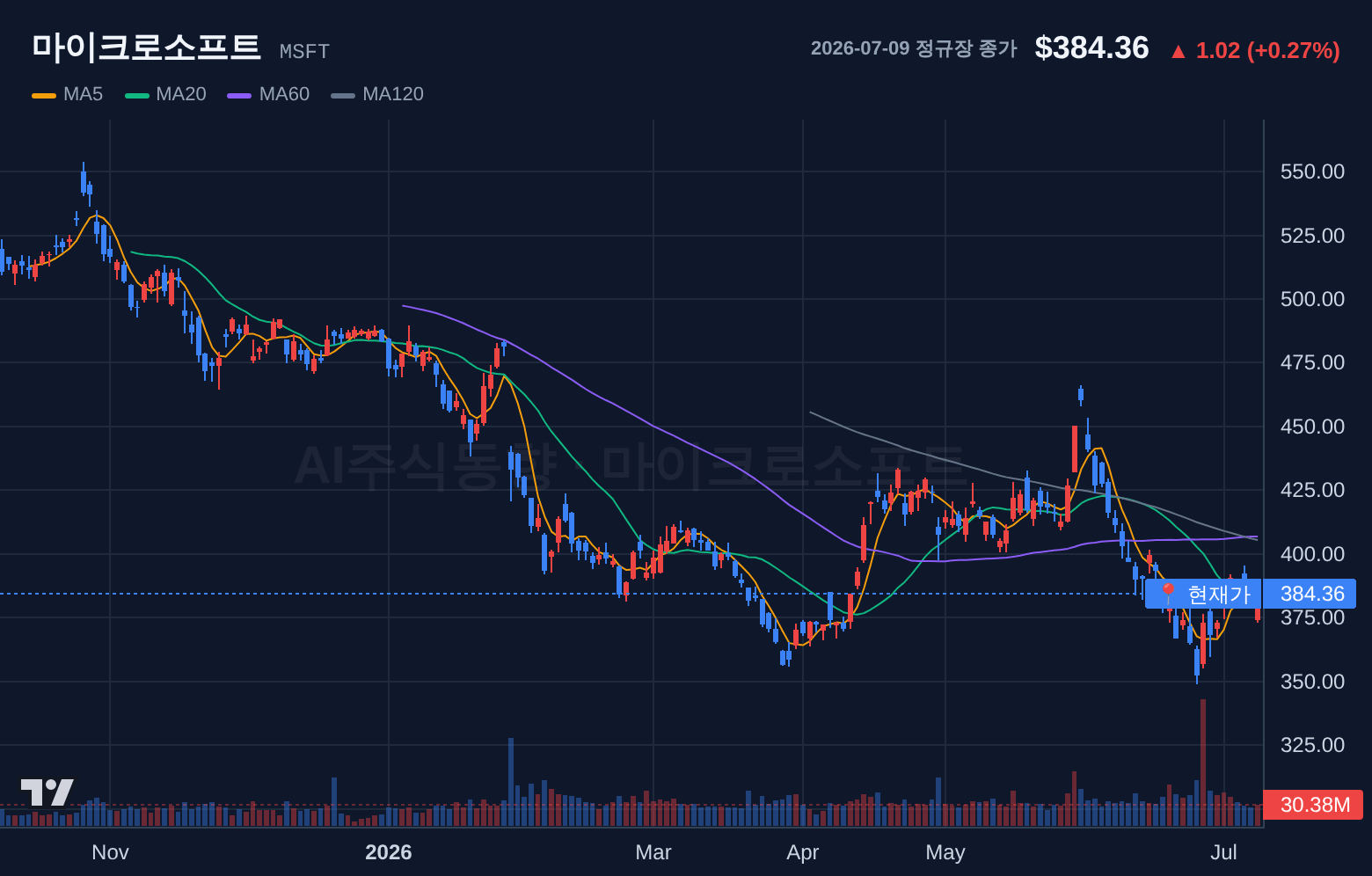 마이크로소프트 (MSFT) 일봉 차트