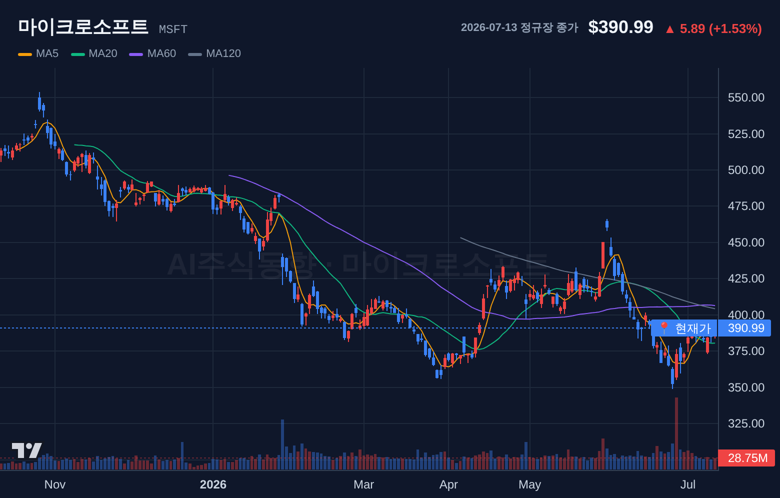 마이크로소프트 (MSFT) 일봉 차트