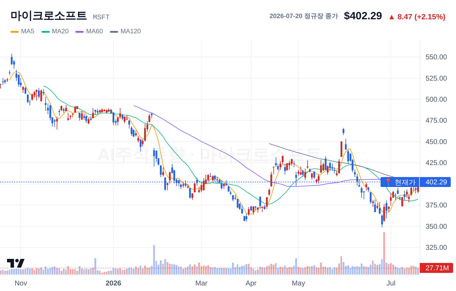 마이크로소프트 (MSFT) 일봉 차트