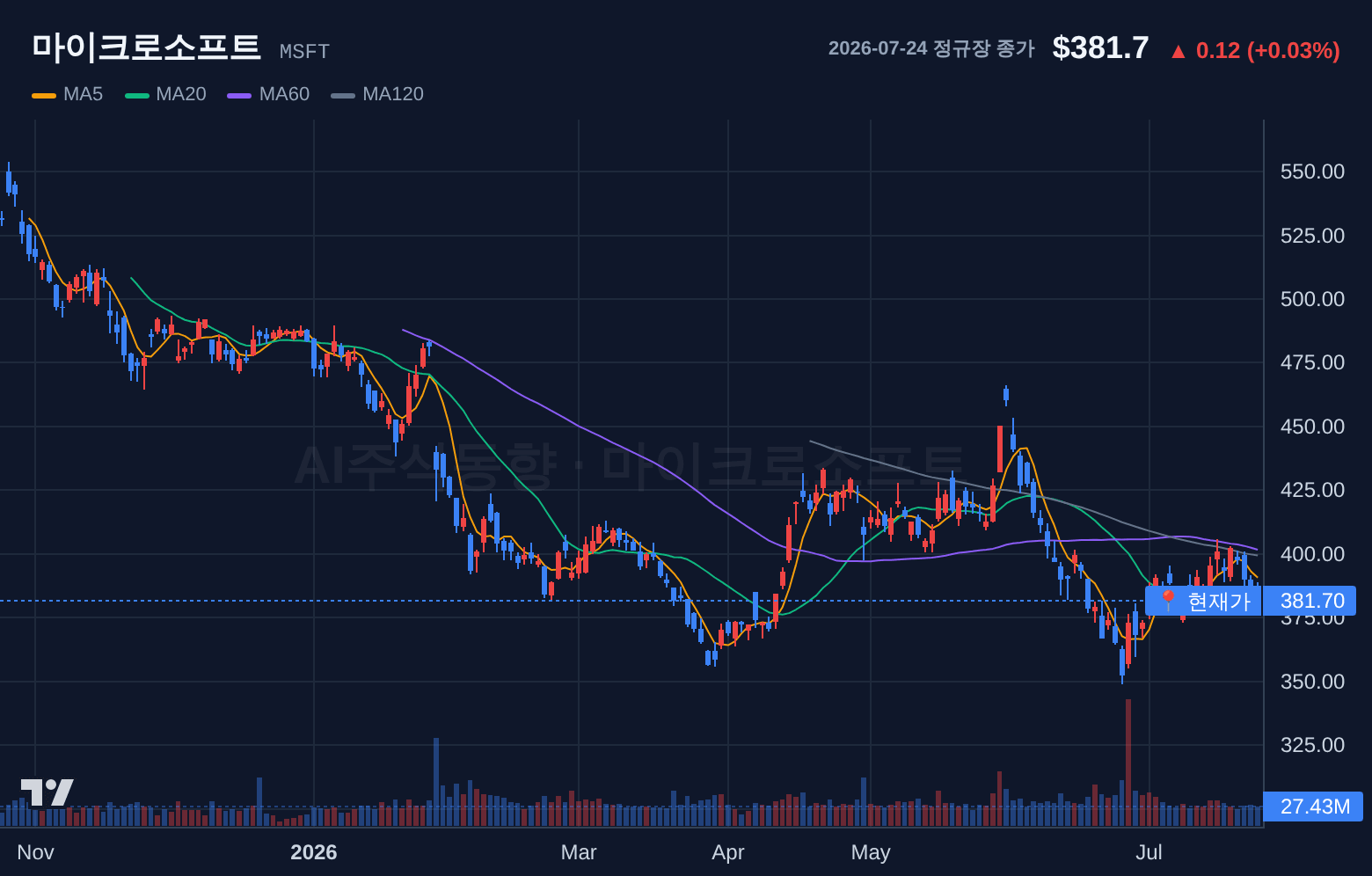 마이크로소프트 (MSFT) 일봉 차트