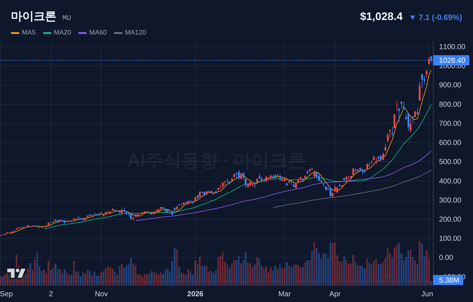 마이크론 (MU) 일봉 차트