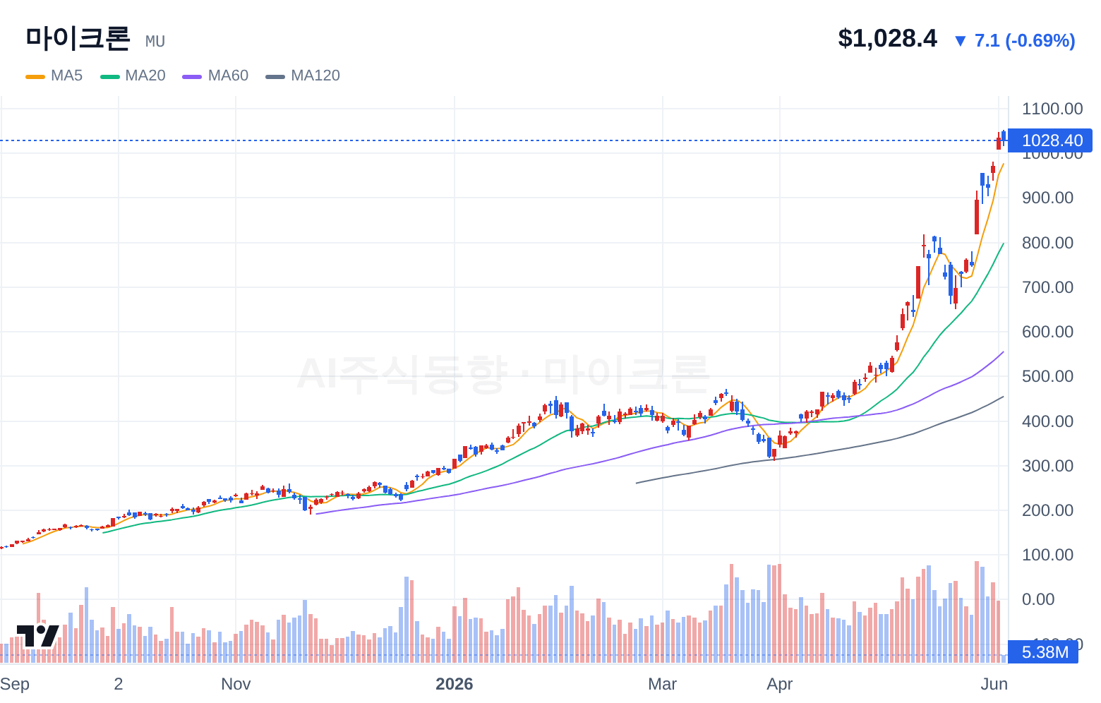 마이크론 (MU) 일봉 차트