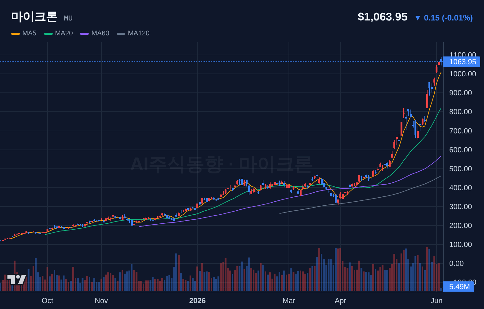 마이크론 (MU) 일봉 차트