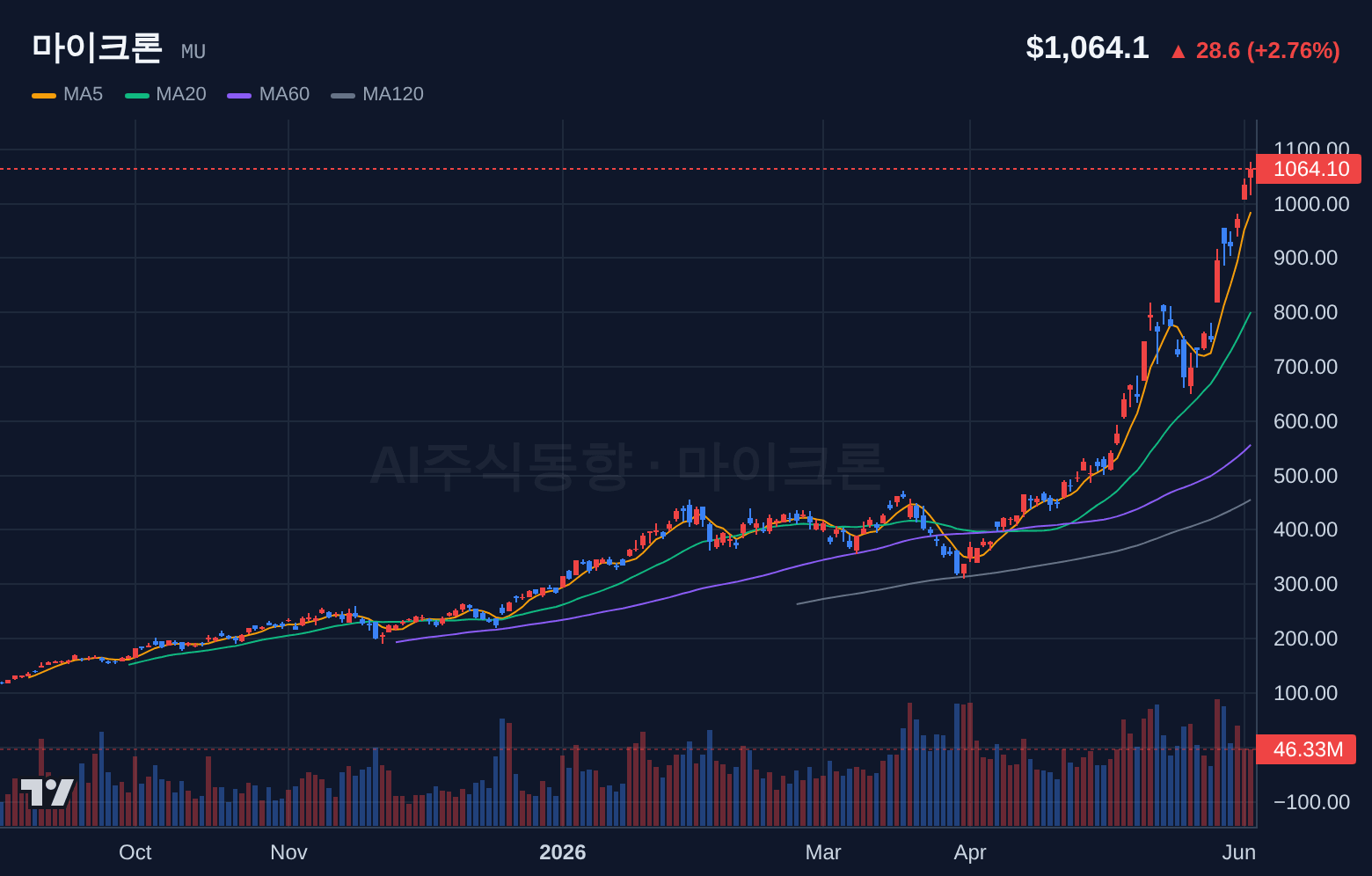 마이크론 (MU) 일봉 차트
