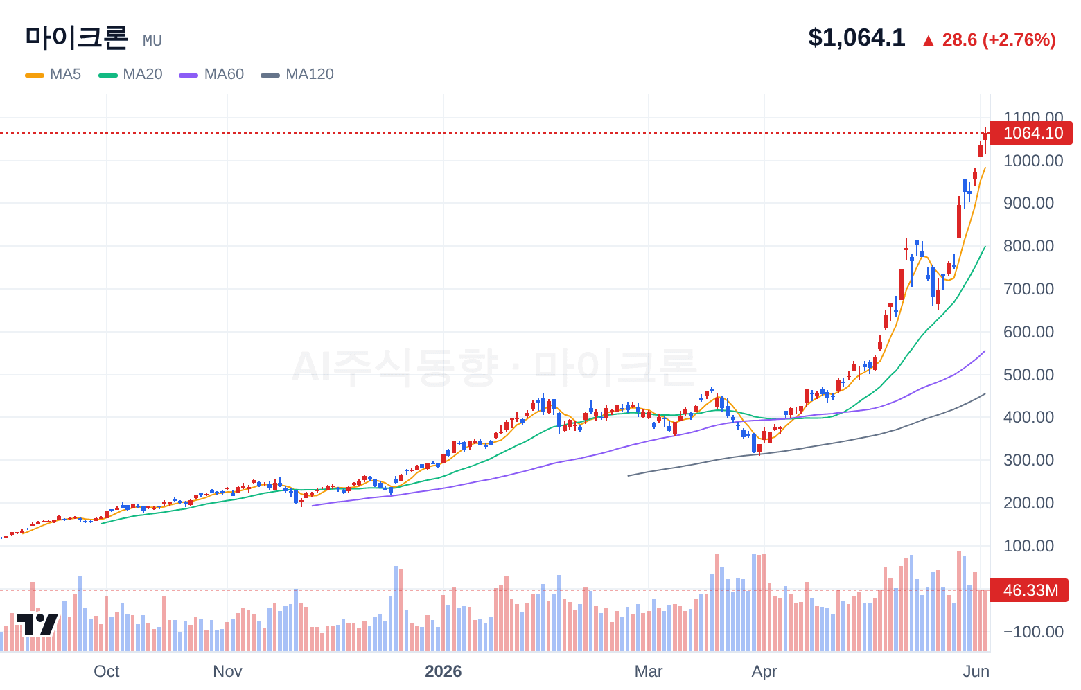 마이크론 (MU) 일봉 차트