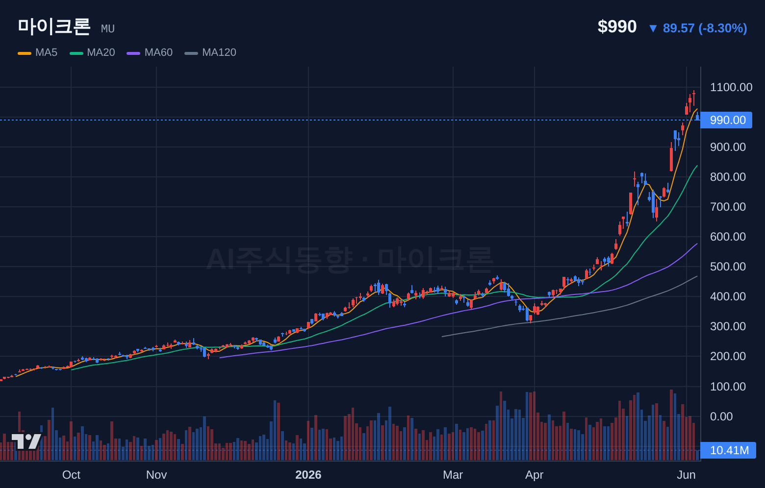 마이크론 (MU) 일봉 차트