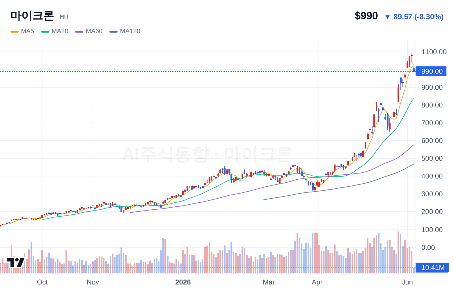 마이크론 (MU) 일봉 차트