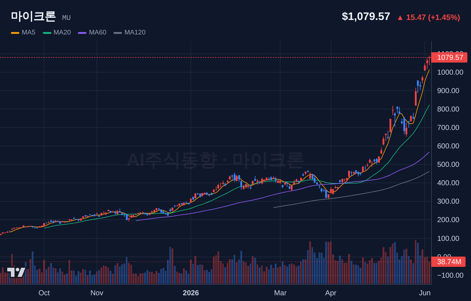 마이크론 (MU) 일봉 차트