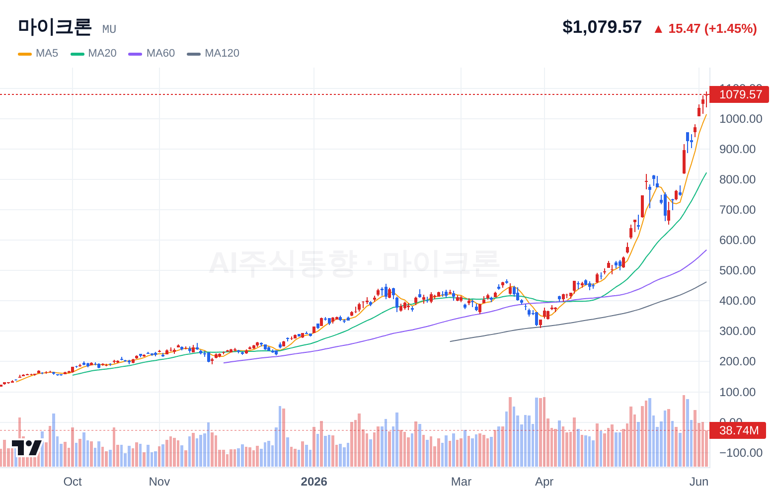 마이크론 (MU) 일봉 차트