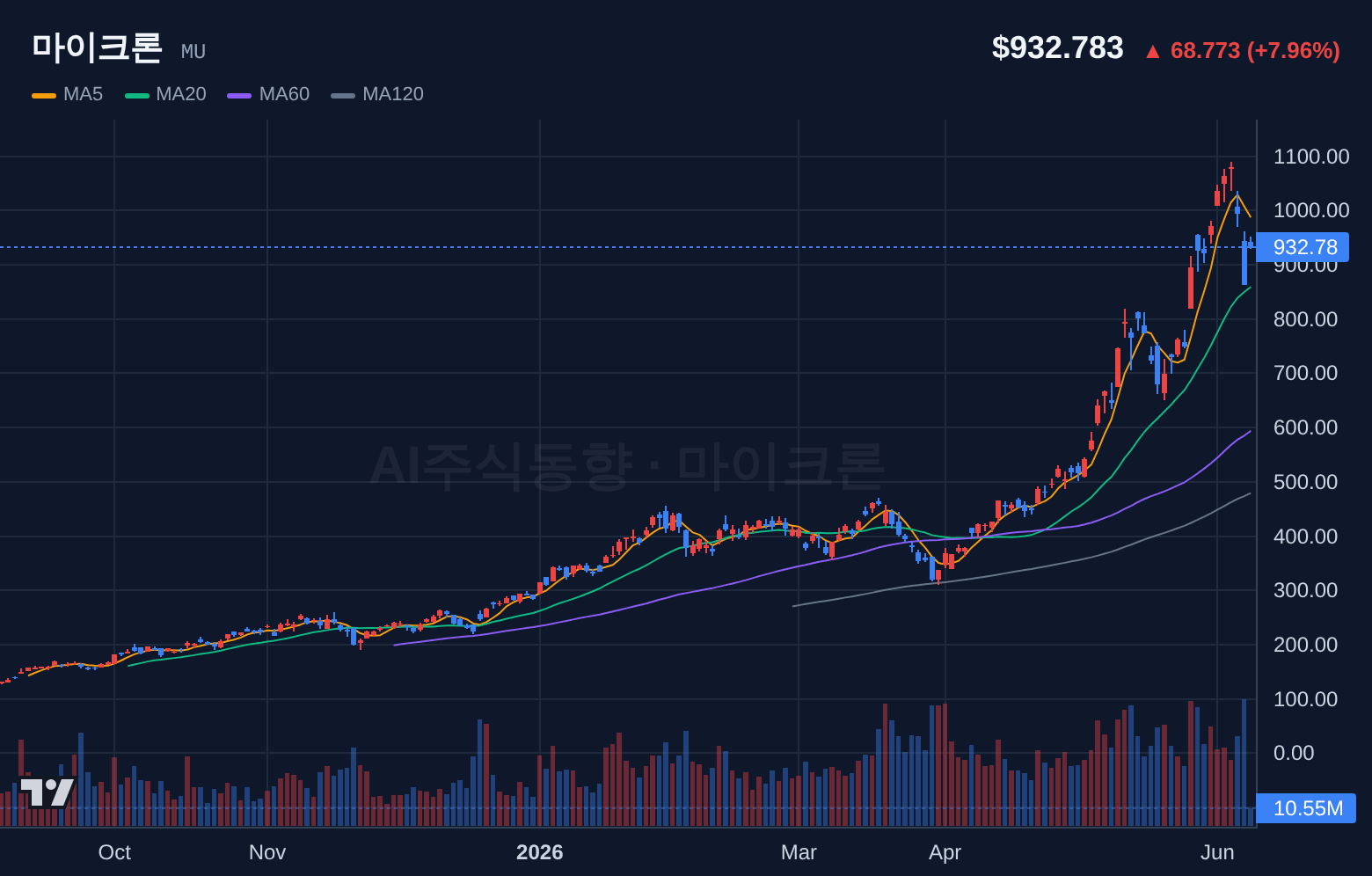 마이크론 (MU) 일봉 차트