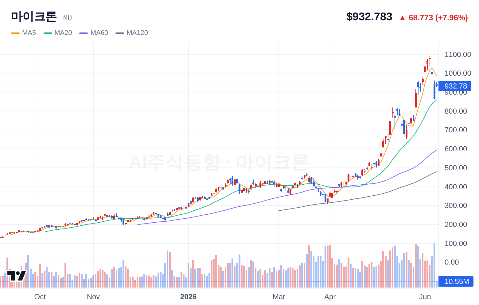 마이크론 (MU) 일봉 차트