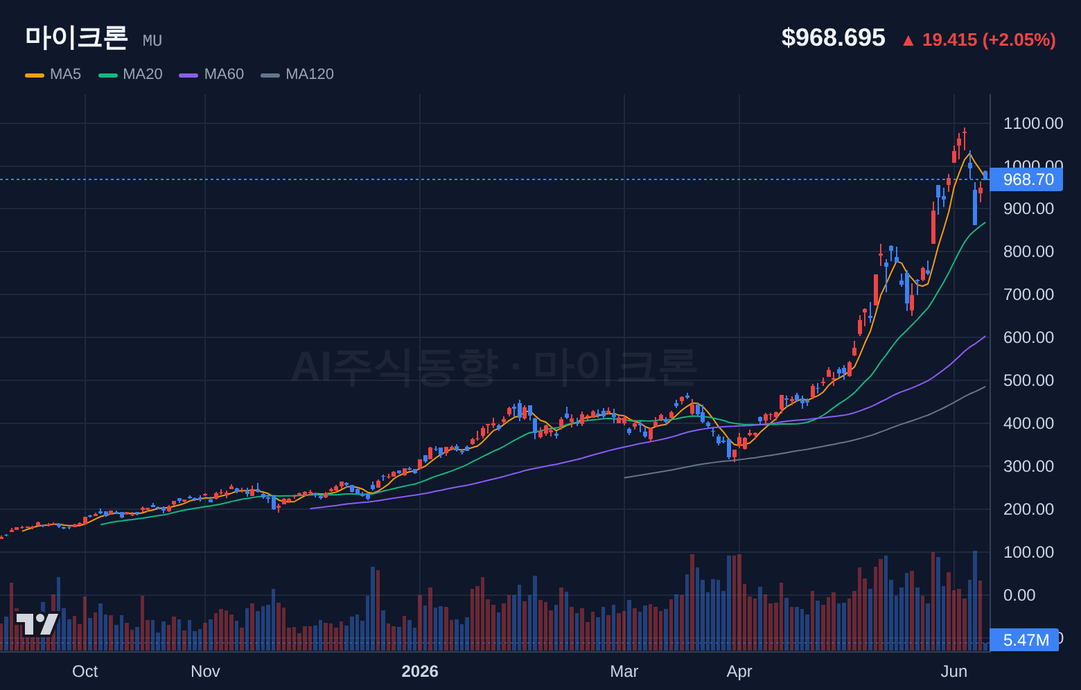 마이크론 (MU) 일봉 차트