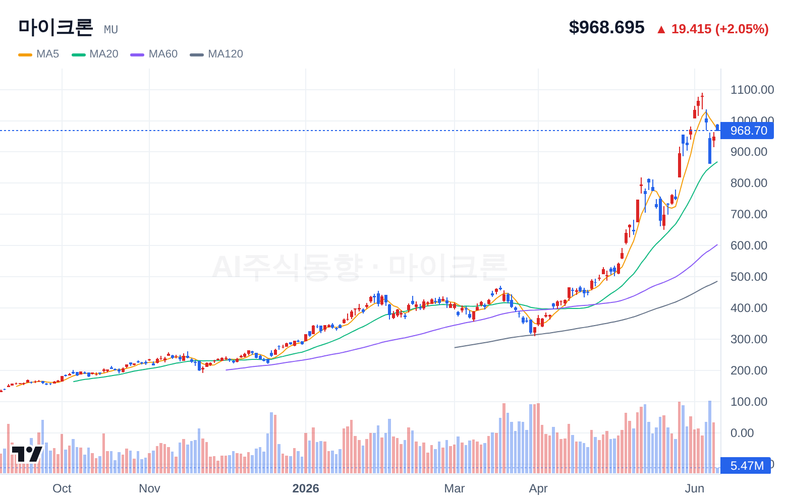 마이크론 (MU) 일봉 차트