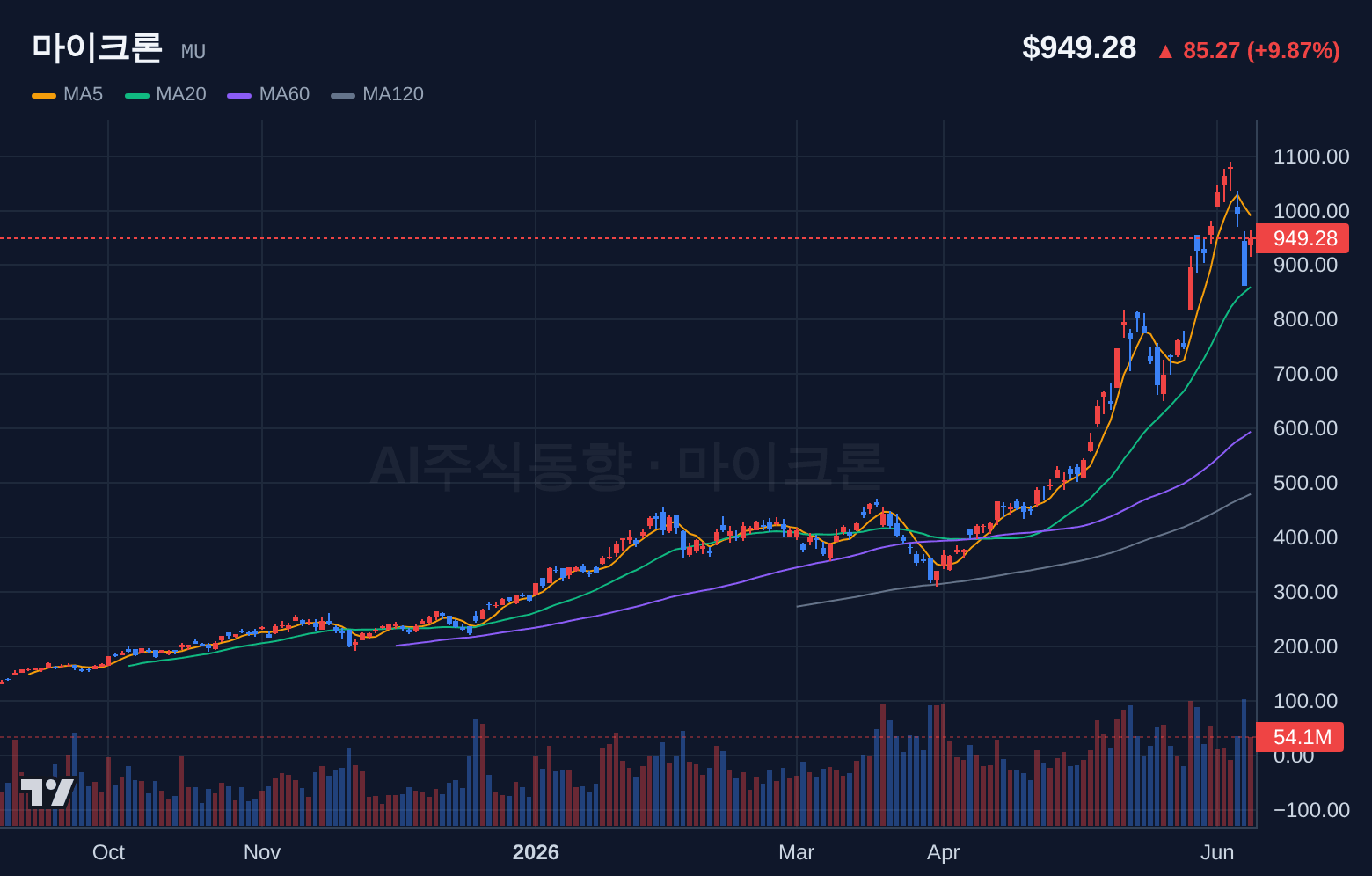 마이크론 (MU) 일봉 차트