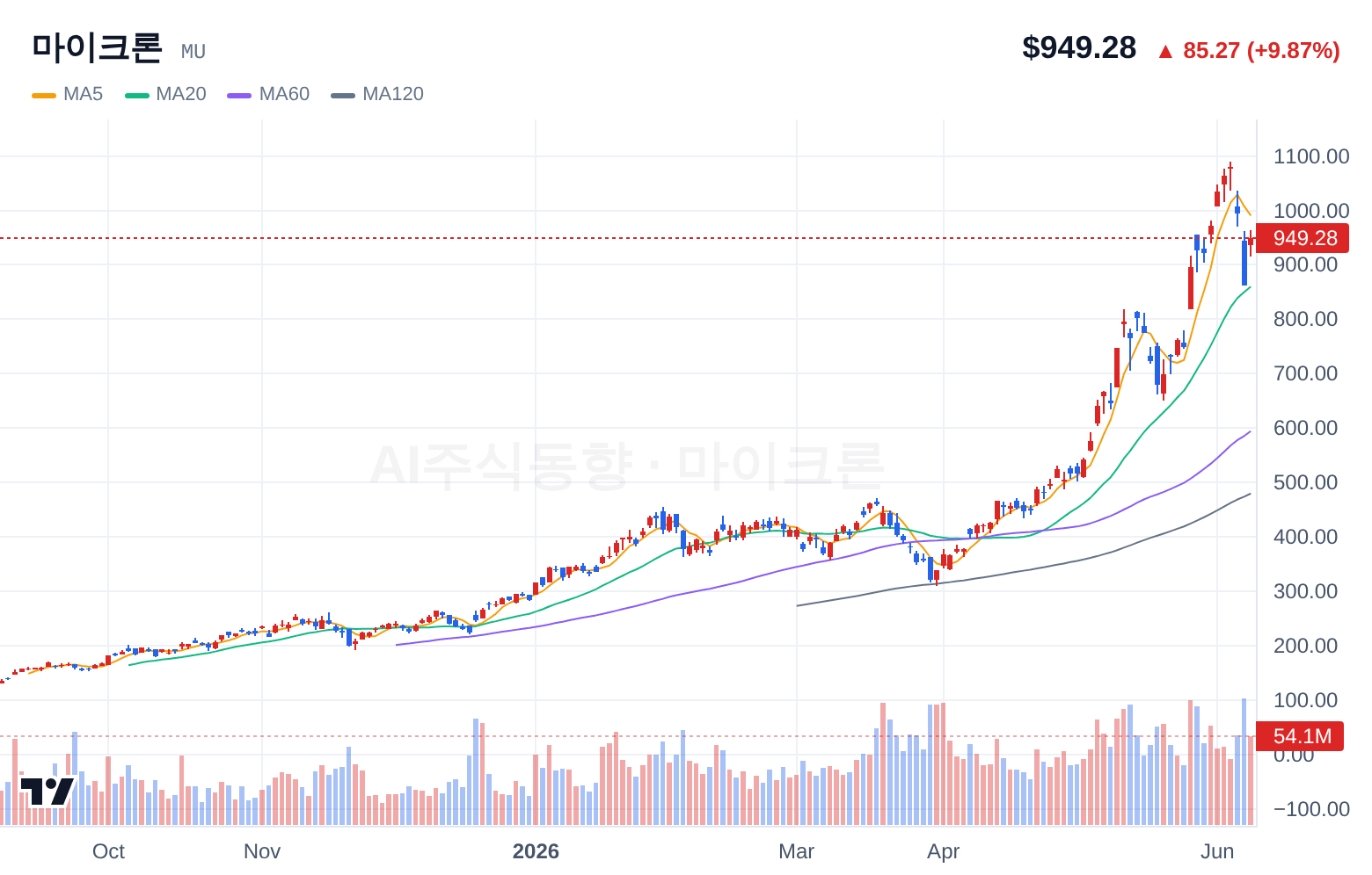 마이크론 (MU) 일봉 차트