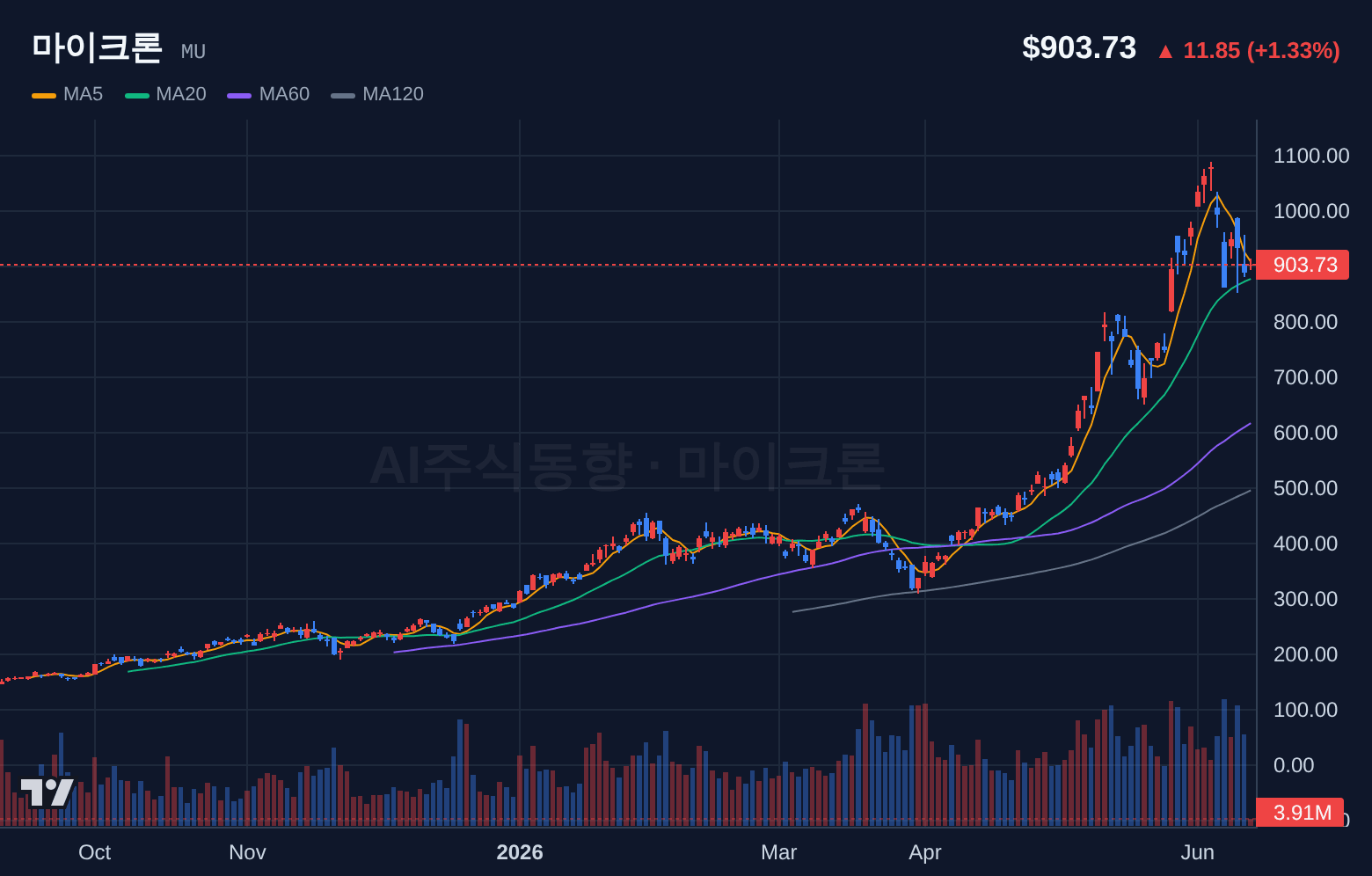 마이크론 (MU) 일봉 차트