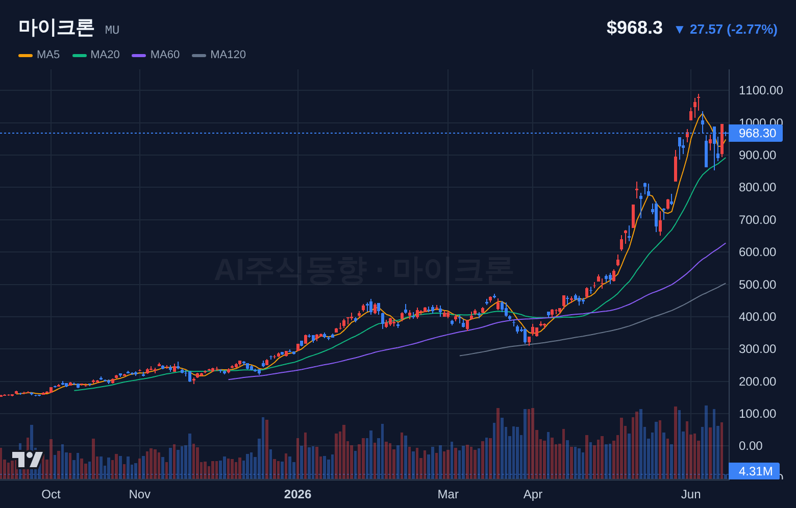 마이크론 (MU) 일봉 차트