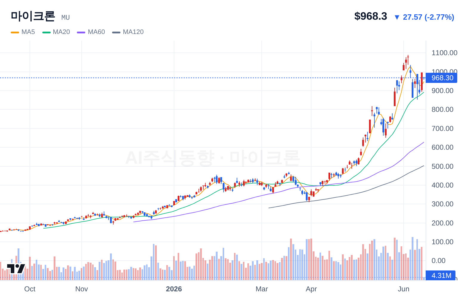 마이크론 (MU) 일봉 차트