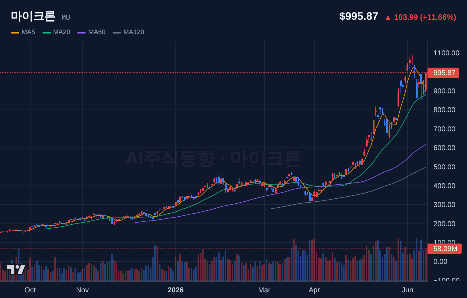 마이크론 (MU) 일봉 차트