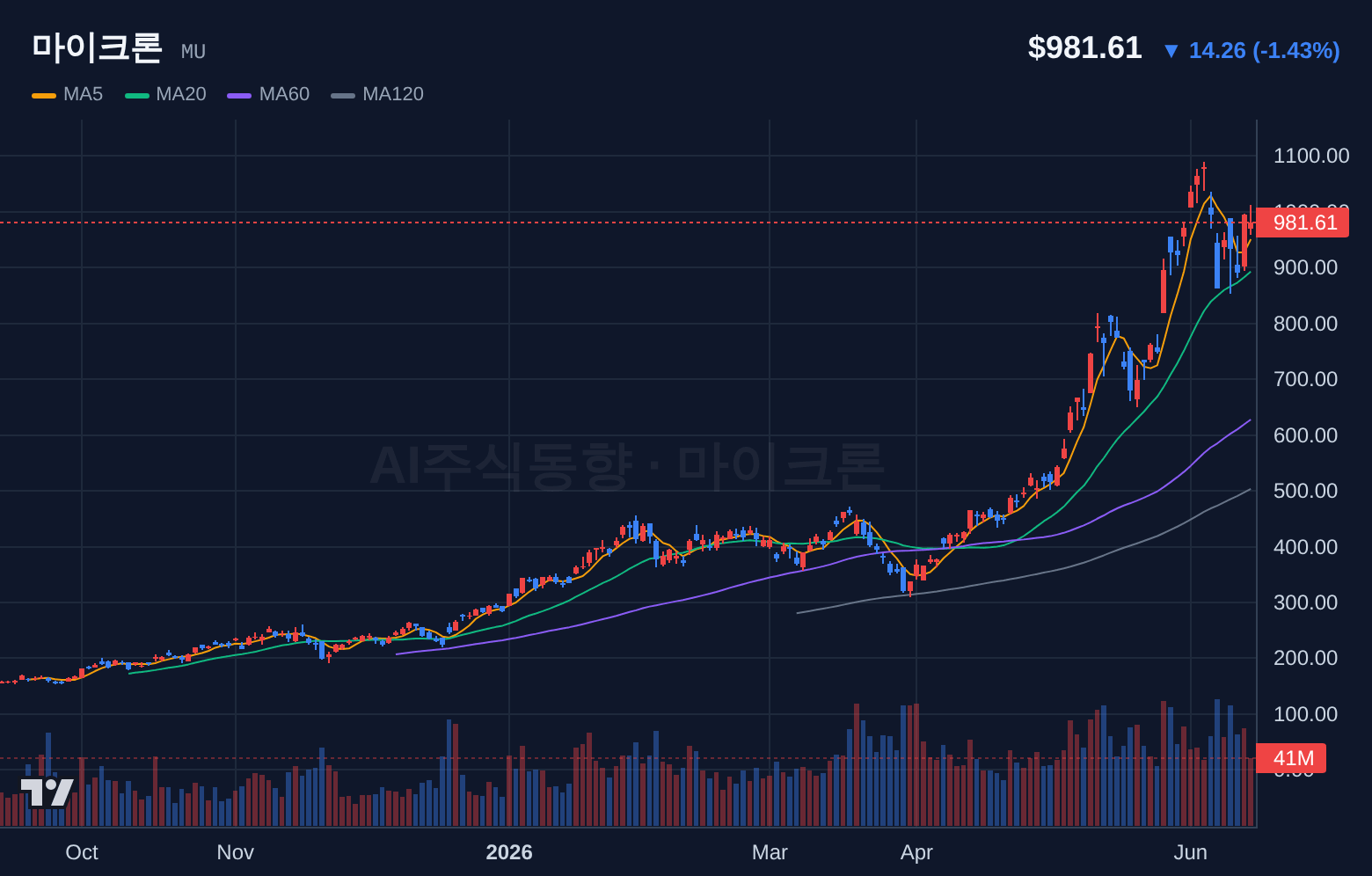 마이크론 (MU) 일봉 차트