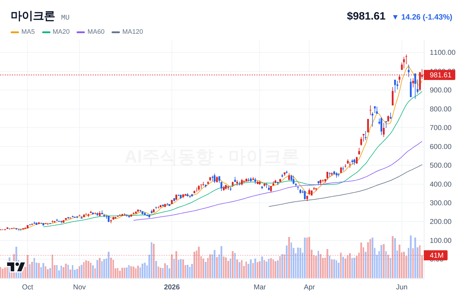 마이크론 (MU) 일봉 차트