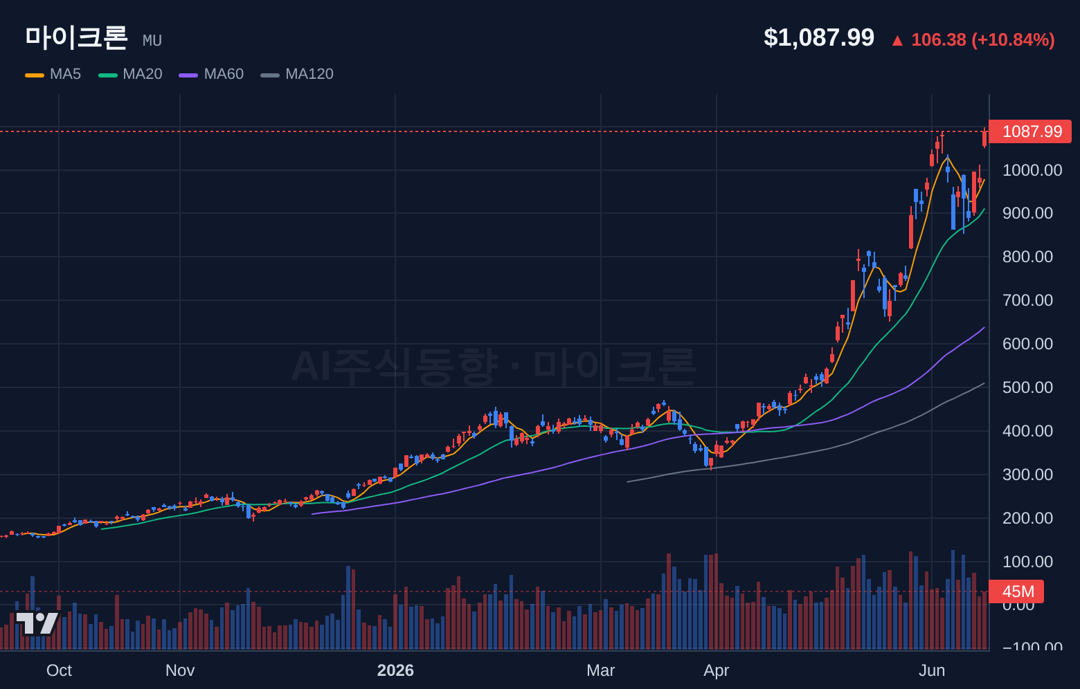 마이크론 (MU) 일봉 차트